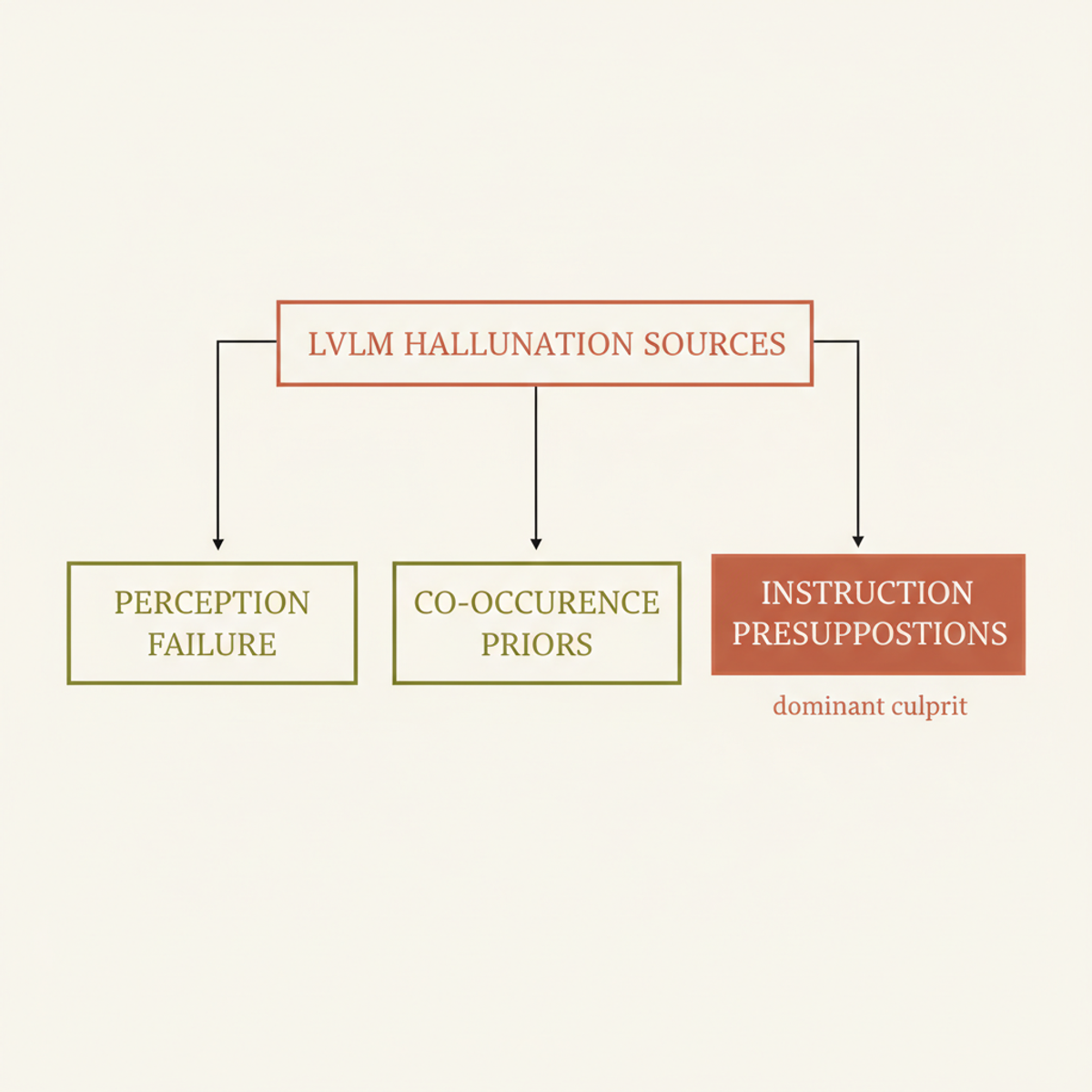 HalluScope's three-way taxonomy of LVLM hallucination sources — instruction presuppositions (right) emerge as the dominant failure mode.