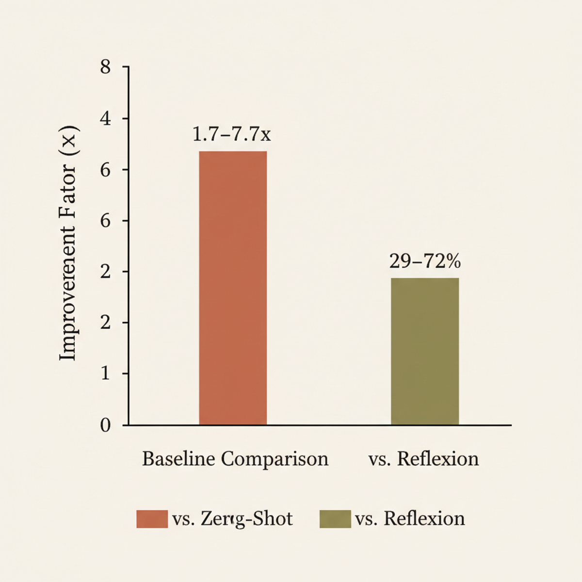 FORGE's improvement margins: 1.7–7.7× gains over zero-shot prompting, 29–72% gains over the Reflexion baseline across 12 model-representation conditions.