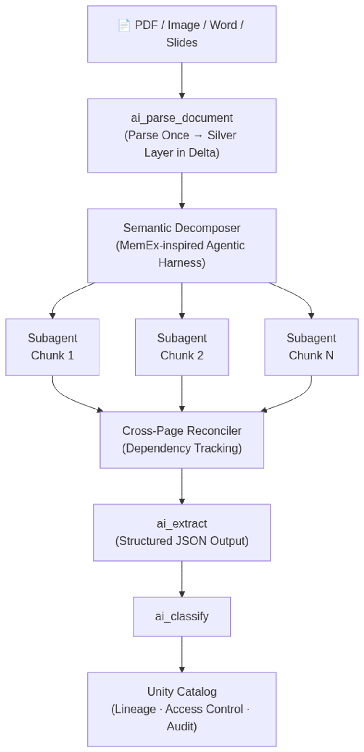 Databricks Document Intelligence: parse-once architecture and decompose-execute-merge agentic pipeline