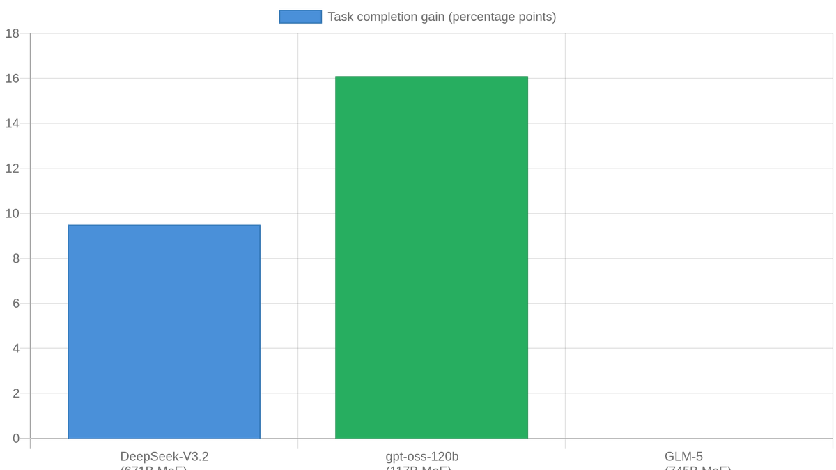 Task-completion gain (percentage points) for each model under its best memory configuration, relative to the no-memory baseline on AppWorld.