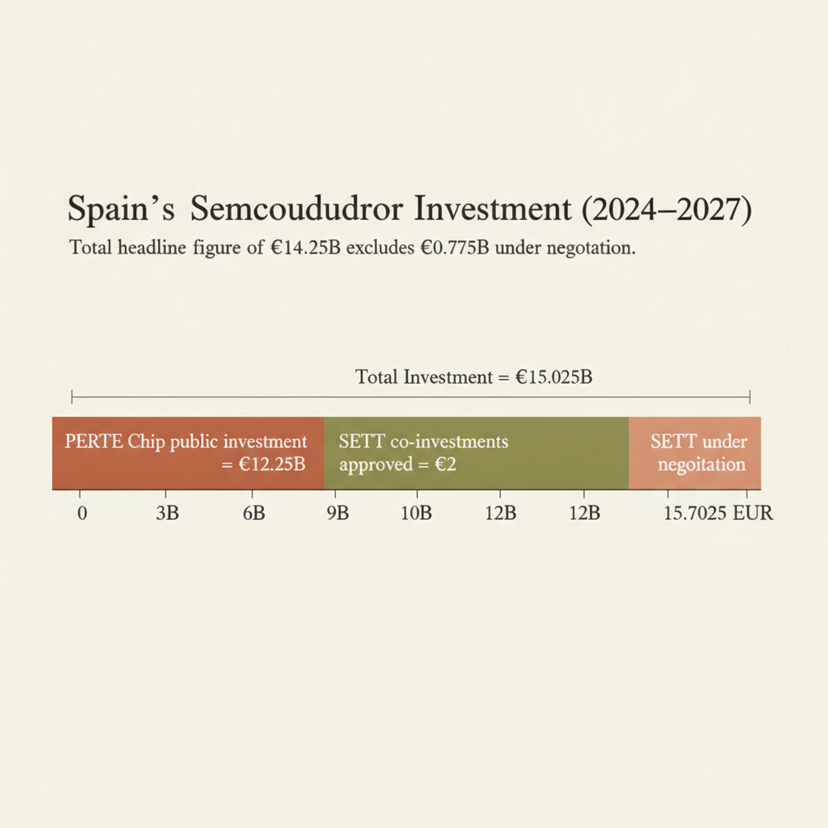Spain's €14.25B semiconductor investment roadmap pools public funding (PERTE Chip), approved co-investments (SETT), and negotiated commitments.