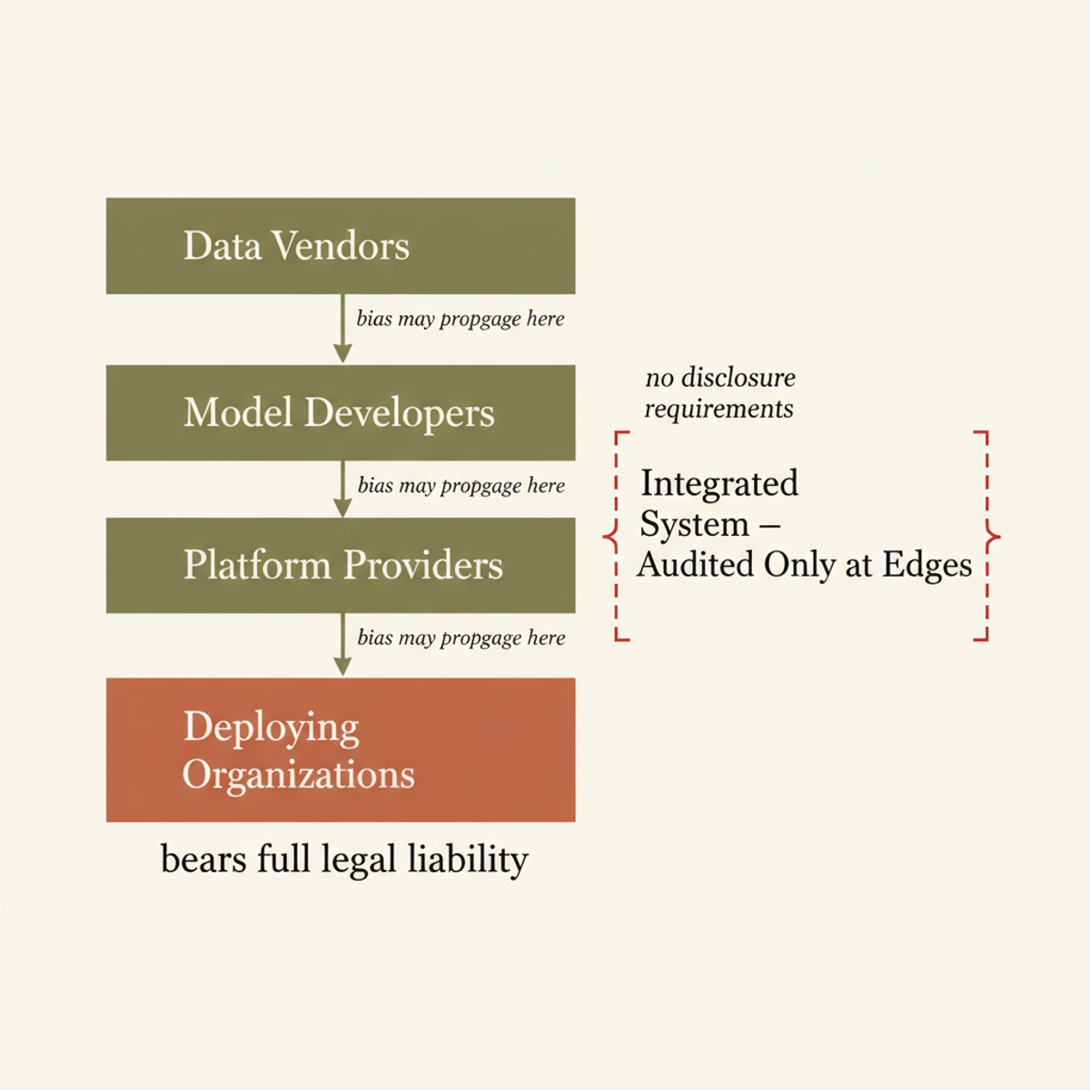 Four-layer AI hiring supply chain: bias emerges from component interactions, but legal liability rests entirely with the deploying organization at the bottom.