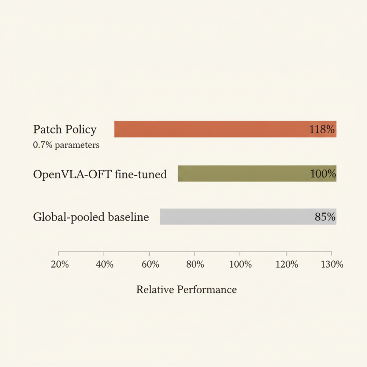 Patch Policy achieves 18% higher performance than fine-tuned OpenVLA-OFT while using only 0.7% of the parameters.