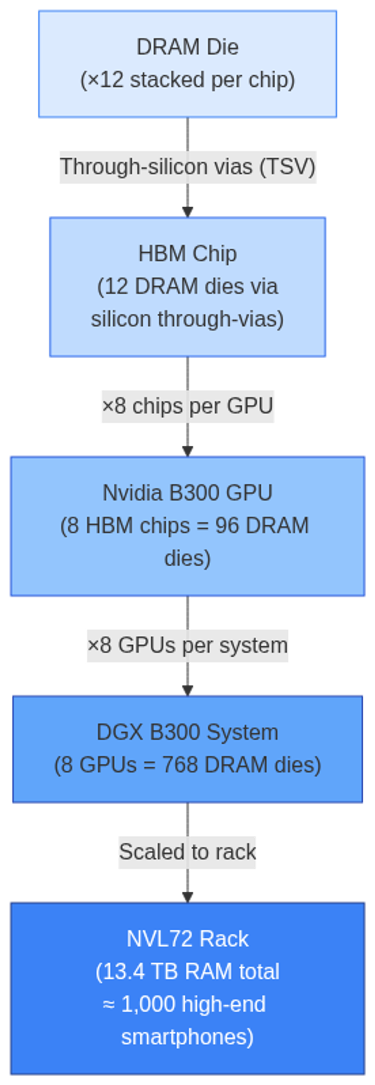 HBM stacking architecture: from individual DRAM dies to a full NVL72 rack