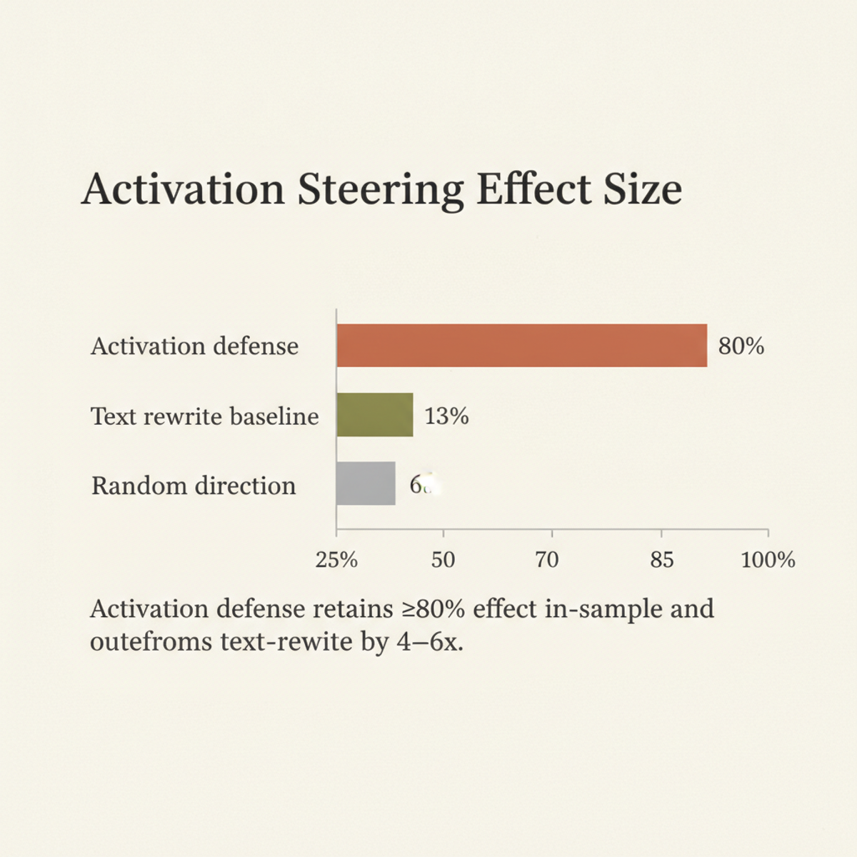 Activation steering vastly outperforms text rewrites and random baselines in controlling bias magnitude.