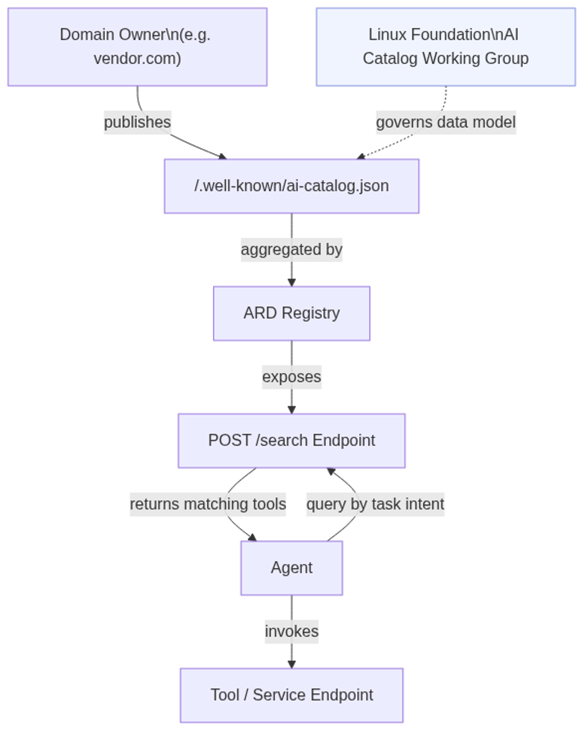 ARD architecture: domain owners host ai-catalog.json; registries aggregate catalogs and expose a search endpoint; agents query at runtime by task intent rather than loading all schemas upfront.