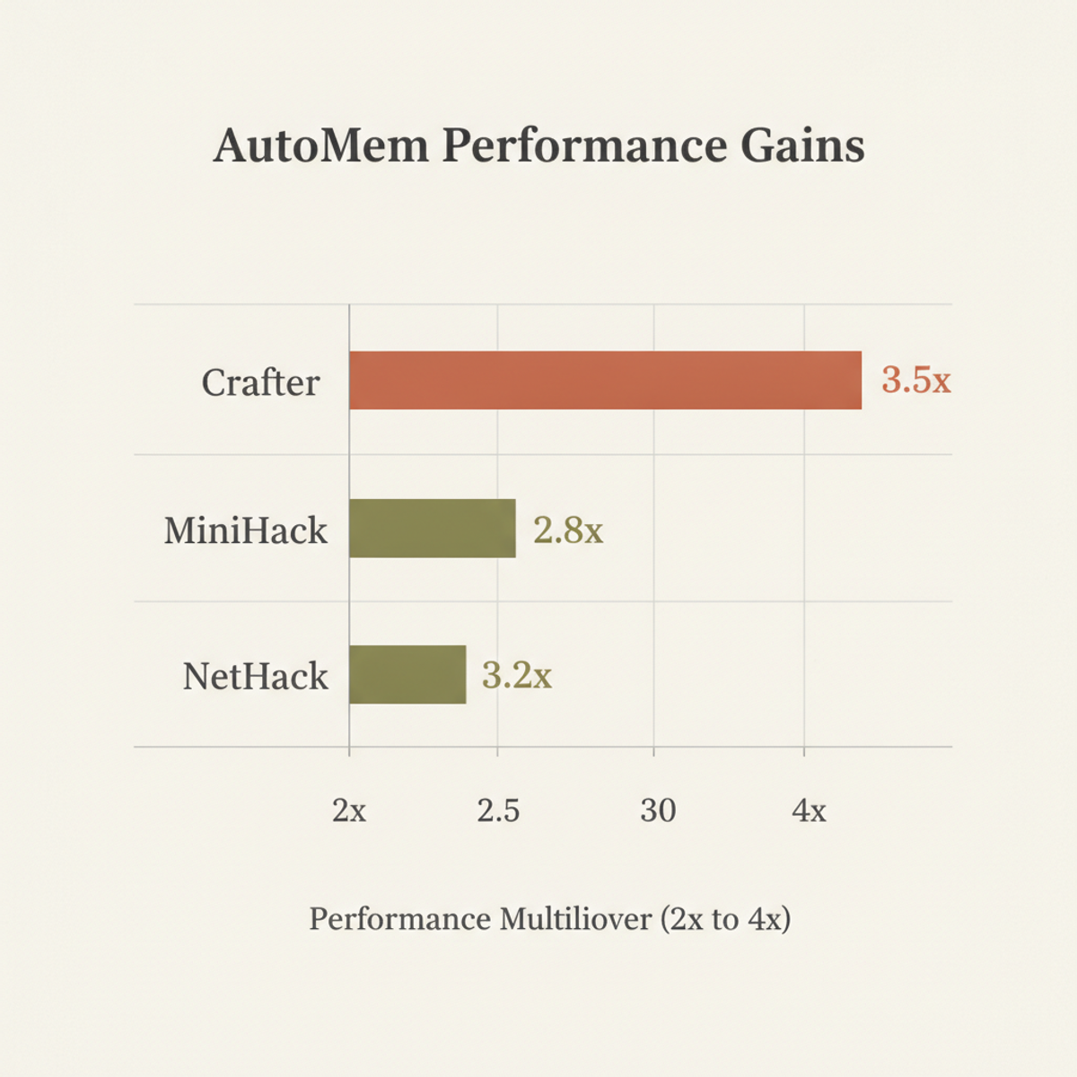 AutoMem achieved 2.8–3.5× performance gains on long-horizon reasoning benchmarks by optimizing memory alone.