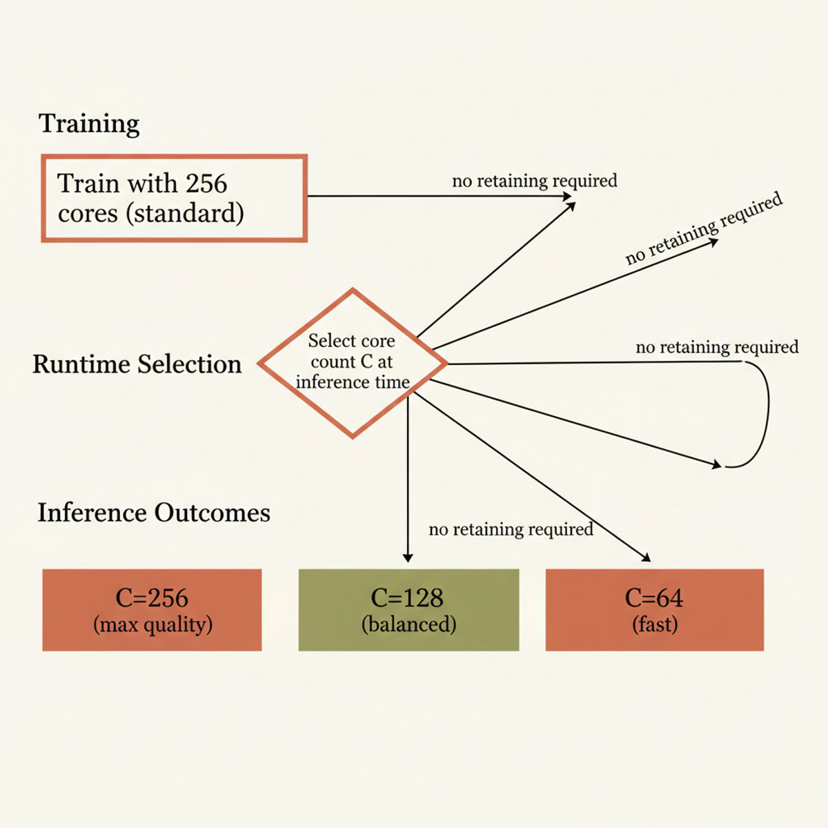 Elastic inference: VECA models trained once can dynamically adjust core token count at runtime without retraining, trading speed for quality on the fly.