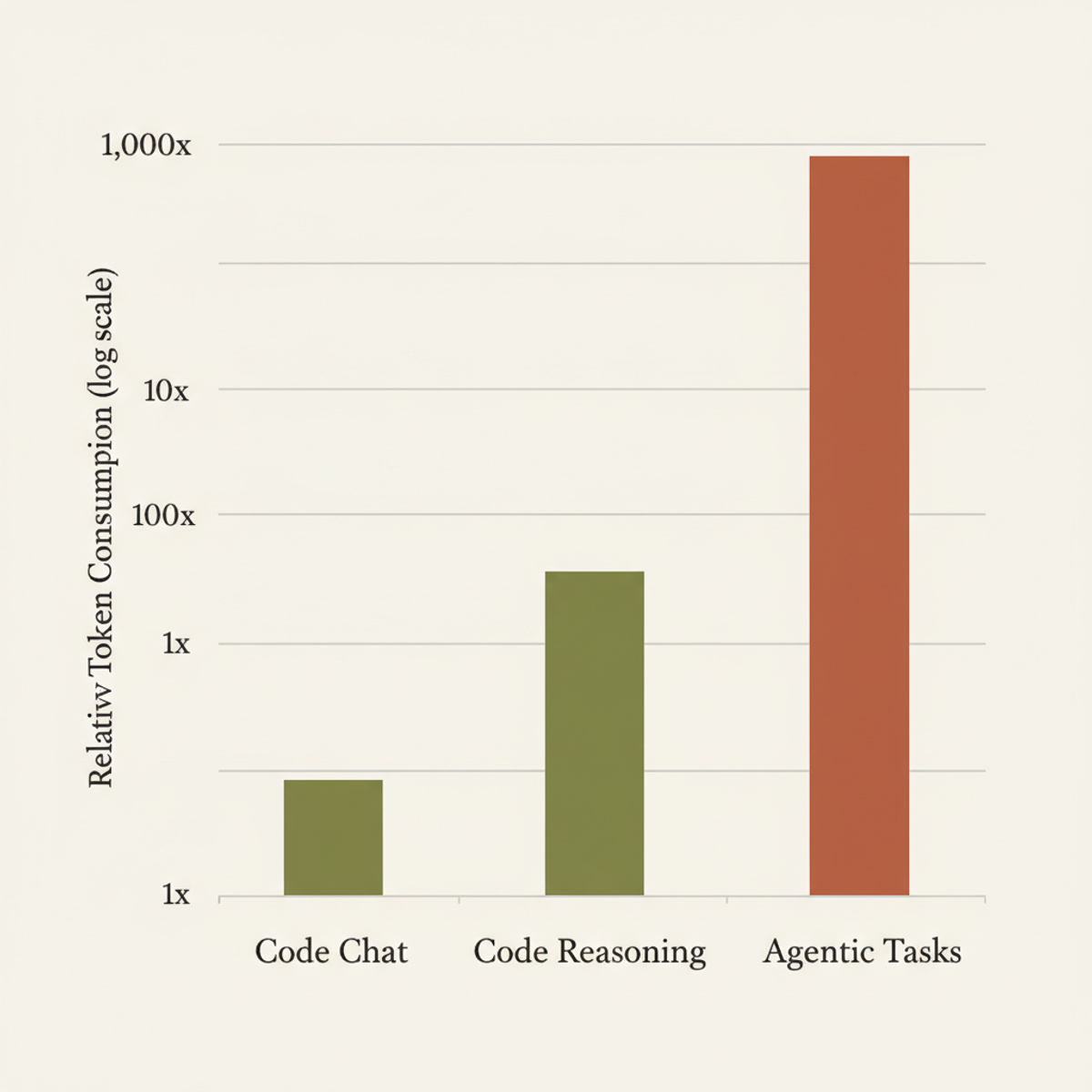 Agentic tasks consume roughly 1,000× more tokens than code chat on the same models — a log-scale gap that rewrites cost assumptions for teams moving from prototypes to production.