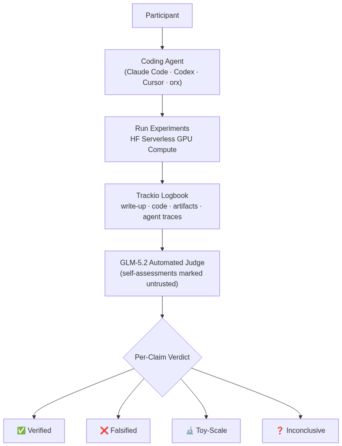 End-to-end reproduction pipeline: from participant to per-claim verdict