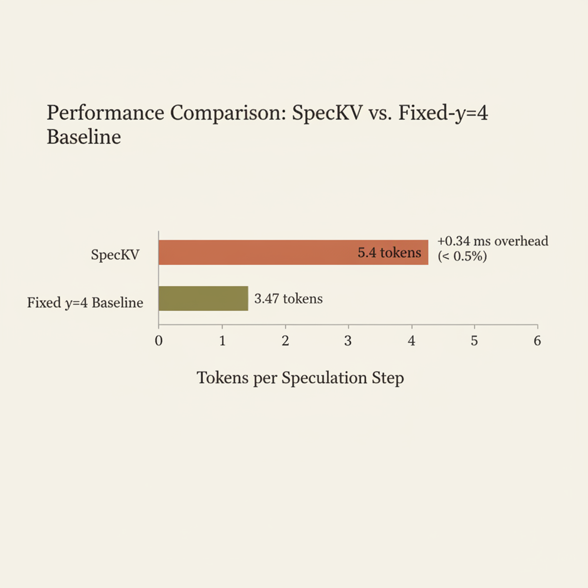 SpecKV improves tokens per speculation step by 56% over fixed γ=4, with negligible overhead.