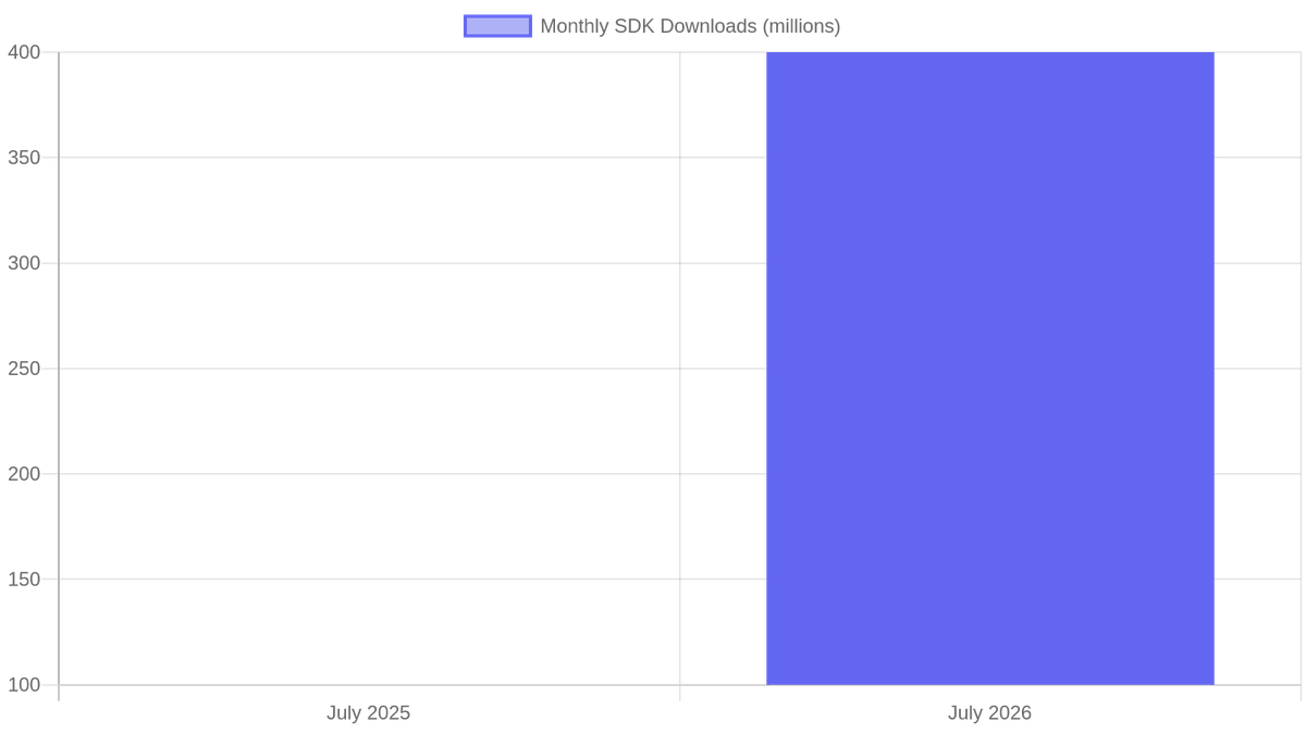 MCP SDK monthly downloads grew 4× year-over-year, reaching 400 million by July 2026.