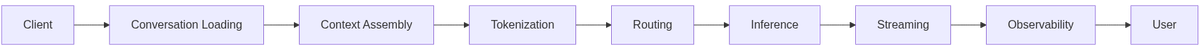 Per-request inference pipeline: every stage before and after the model can become a bottleneck in agentic workloads.