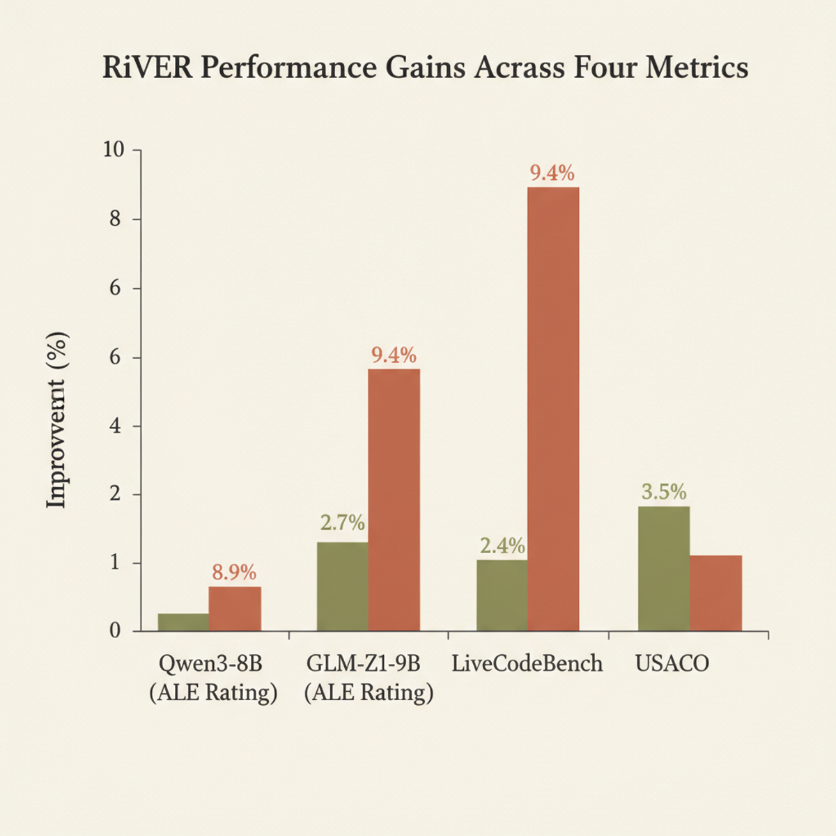RiVER performance gains: model improvements on ALE rating rank versus benchmark improvements on exact-solution tasks.