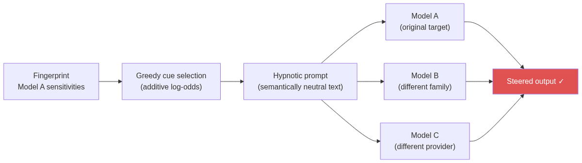Prompt transfer attack: a hypnotic prompt constructed against one model retains directional effects when run against different model families without re-fitting.