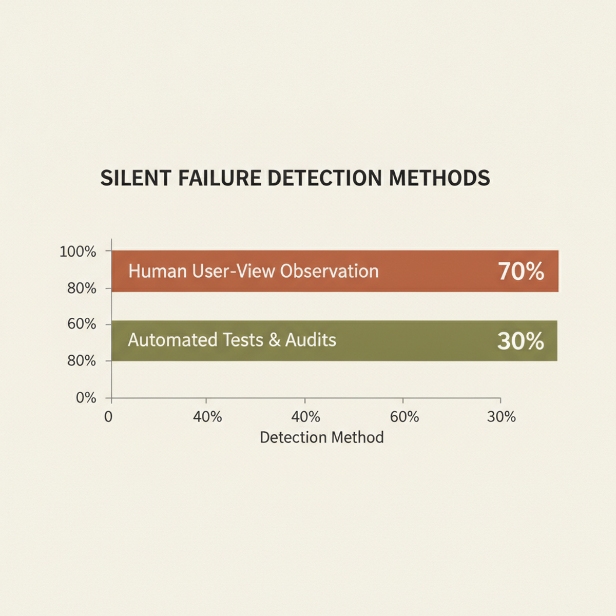 Silent failures detected by method: human observation caught 70% vs. automated systems 30%.