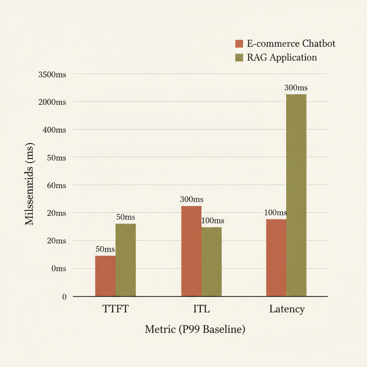 Sample SLO targets (P99 latency) for e-commerce and RAG applications.