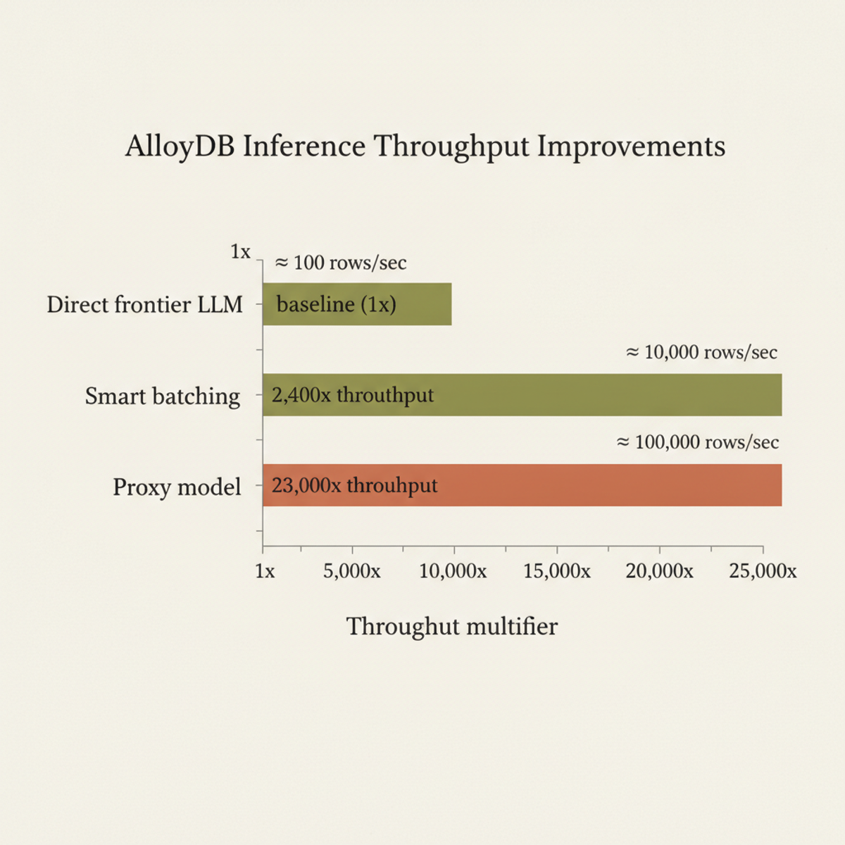 AlloyDB inference throughput gains: proxy models vs. batching vs. direct frontier LLM calls.