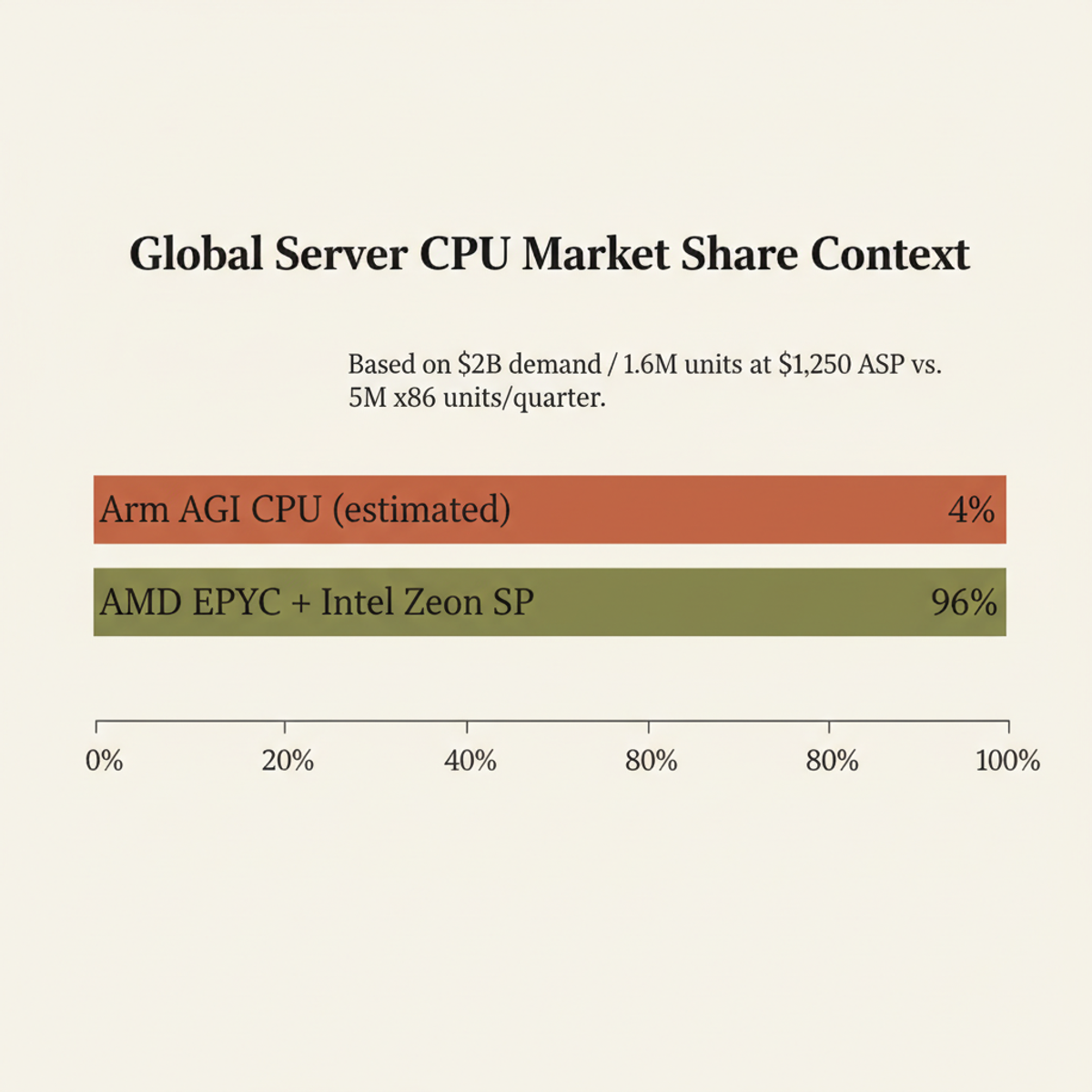 Arm AGI CPU demand, if fulfilled, would capture roughly 4% of the current x86 server CPU market.