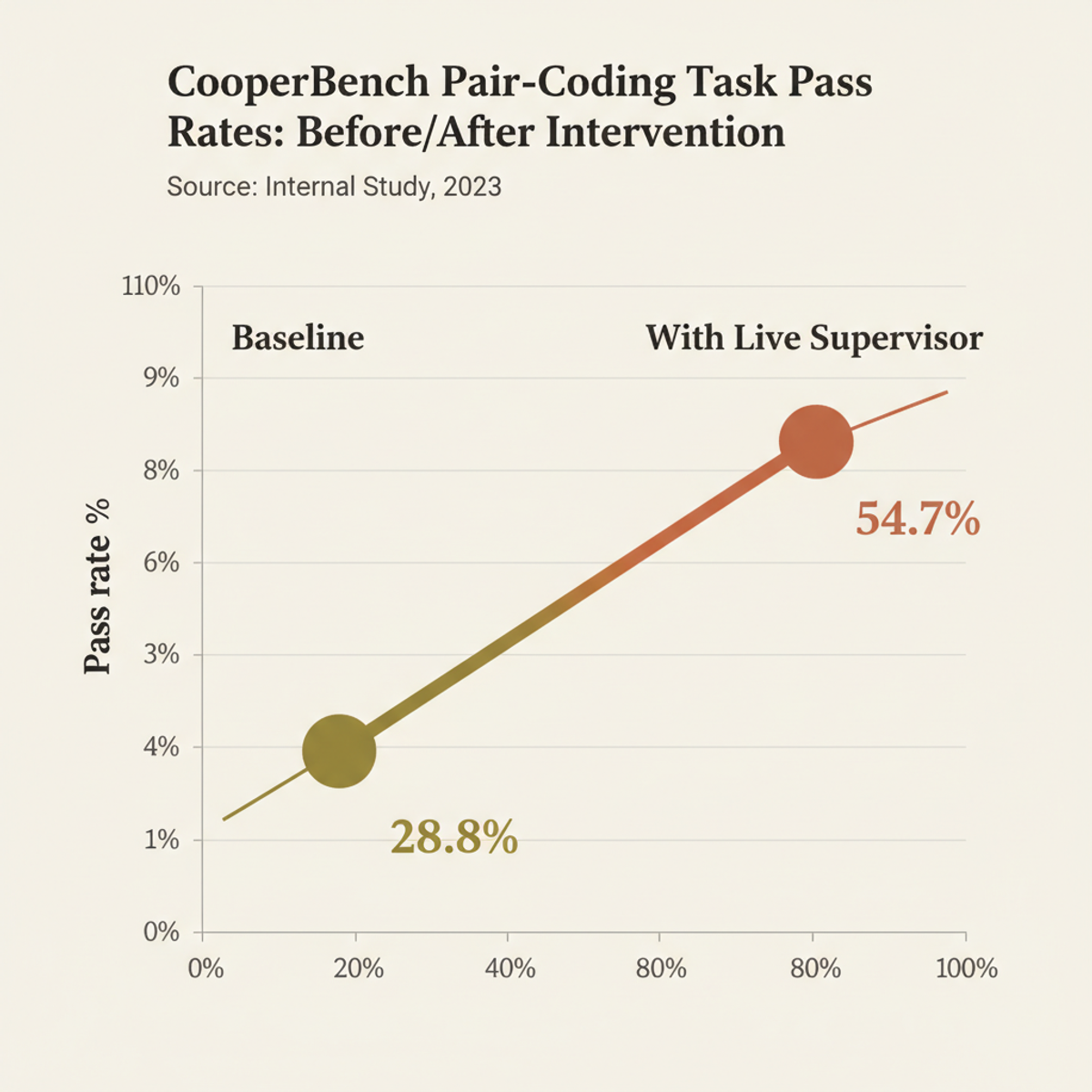 Live supervisor agent intervention on CooperBench pair-coding task. Pass rate improves from 28.8% to 54.7%.