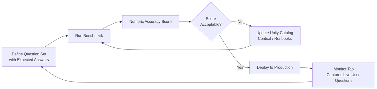 Genie Agents benchmark iteration loop: from question-set definition through production monitoring and back