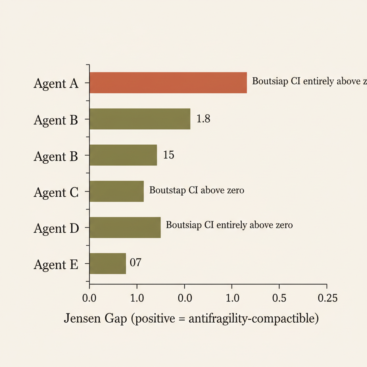 All five multi-agent architectures showed positive Jensen Gaps, indicating antifragility-compatible deformation under stress.