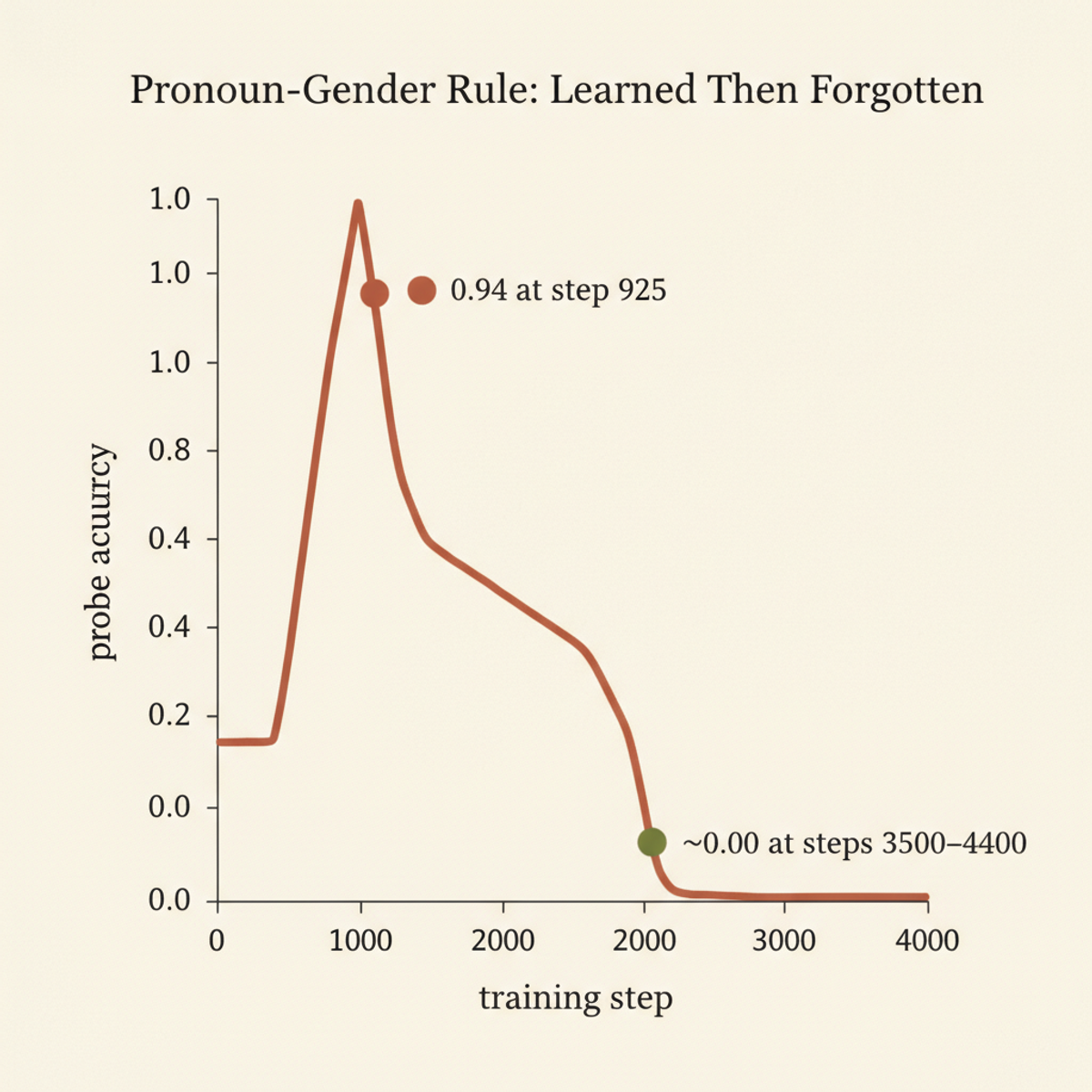 Conflict probe accuracy peaks at 0.94 mid-training, collapses to ~0.00 by steps 3,500–4,400 with no change in training data.