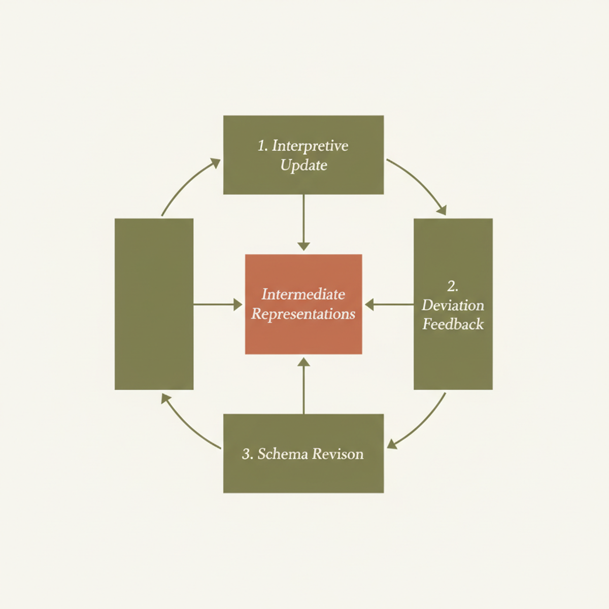 VeriTrace regulatory loops: interpretive update, deviation feedback, and schema revision.