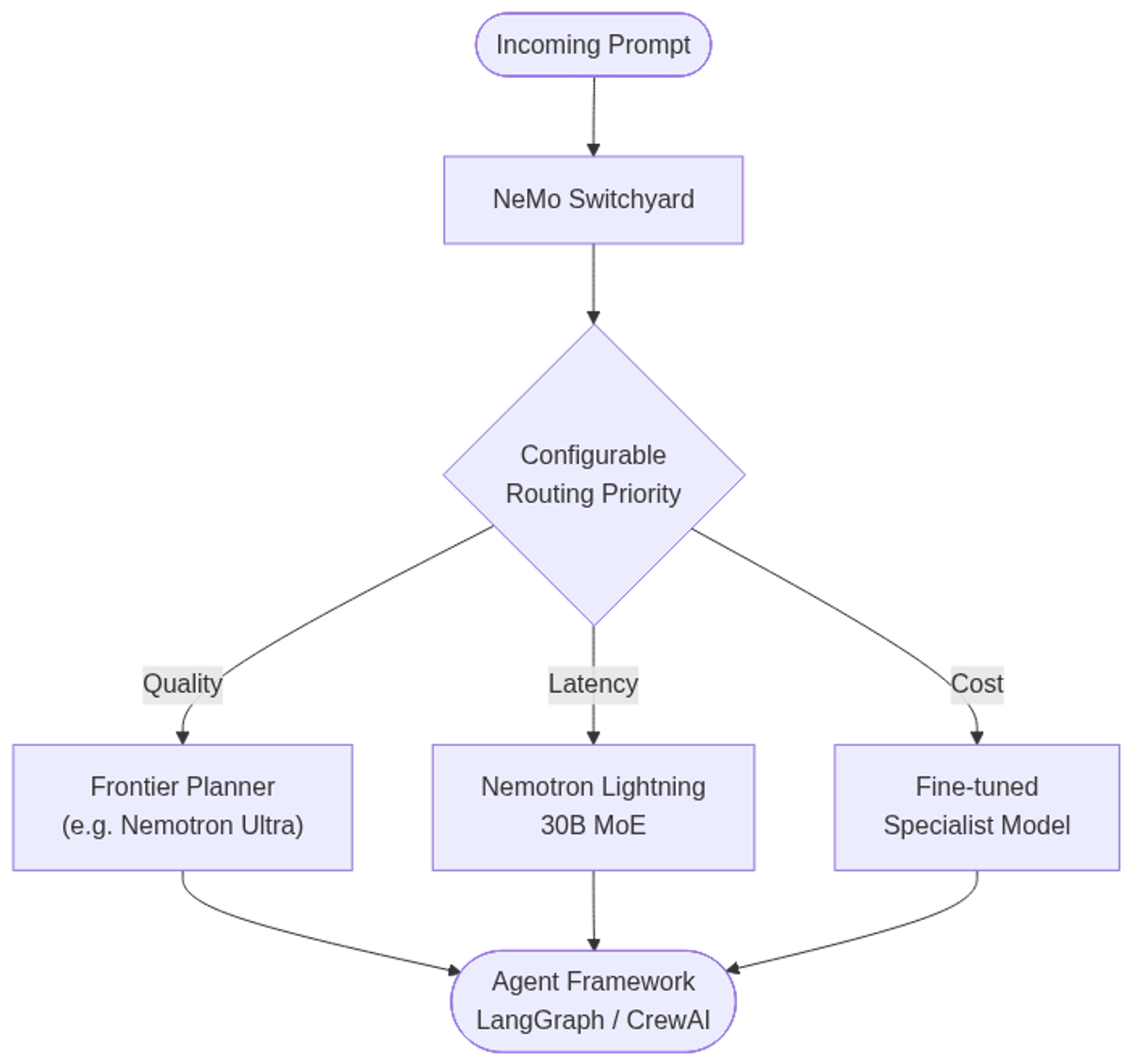 NeMo Switchyard routing flow: incoming prompts are dispatched to the best model based on configurable priority (quality, latency, or cost)