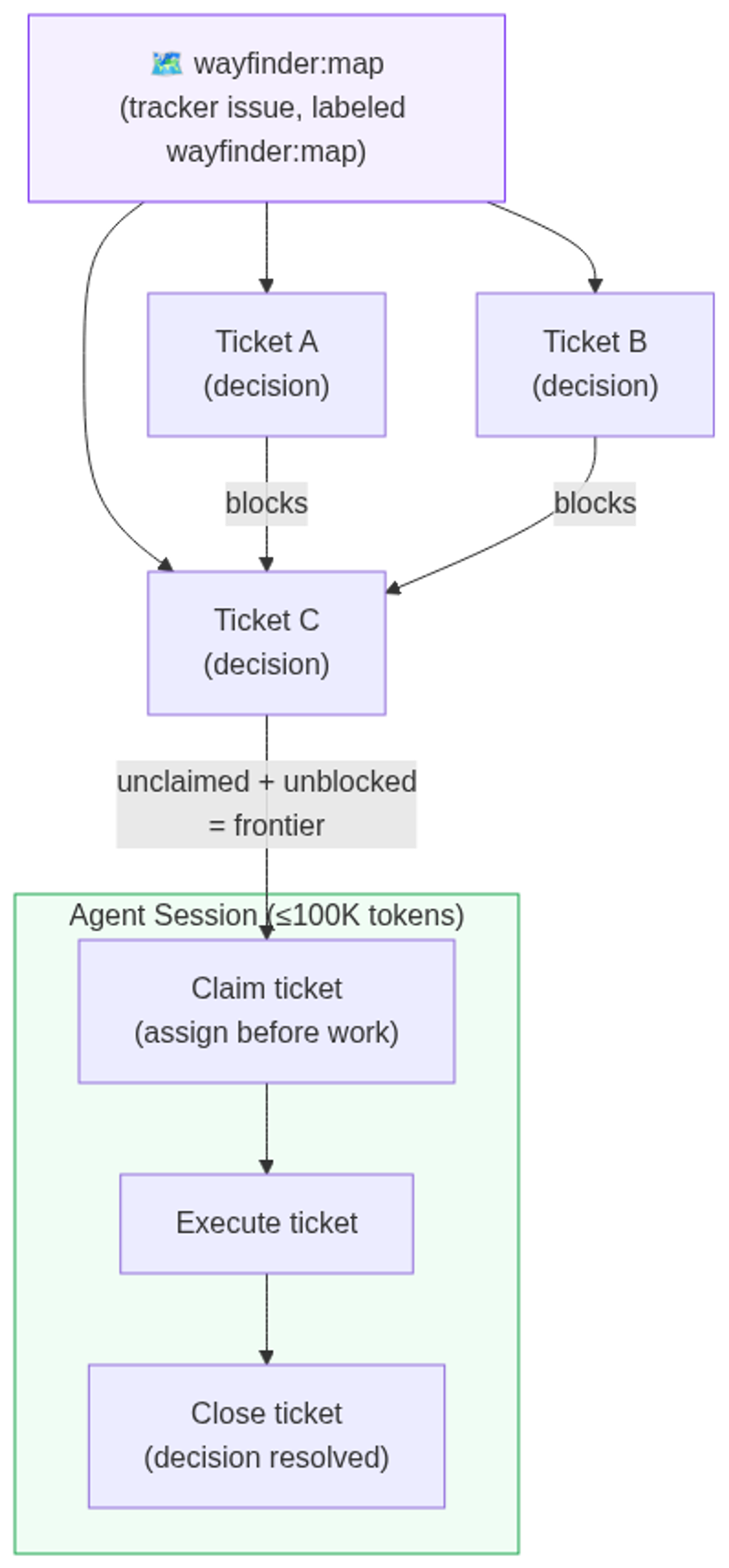 Structural layout of wayfinder: the map issue indexes child decision tickets; blocking edges define ordering; the frontier is the set of open, unblocked, unclaimed tickets.