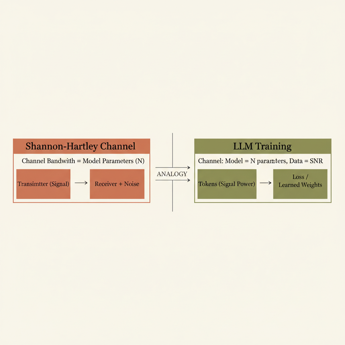 The Shannon-Hartley analogy: model parameters act as channel bandwidth; training tokens provide signal power. Quantization or scaling without SNR amplification introduces noise.