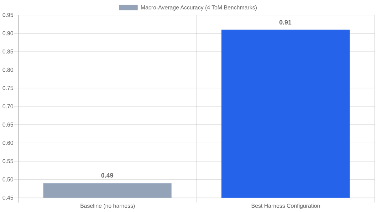 GPT-5.4-mini macro-average accuracy across four Theory-of-Mind benchmarks: 0.49 (no harness) vs. 0.91 (best harness configuration), with frozen model weights throughout.