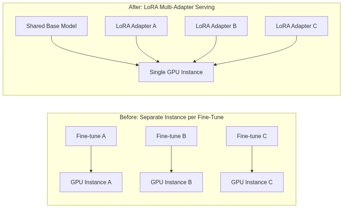 LoRA multi-adapter serving collapses N separate GPU instances into one, hot-swapping fine-tuned adapters on a shared base model to eliminate idle GPU-hours.