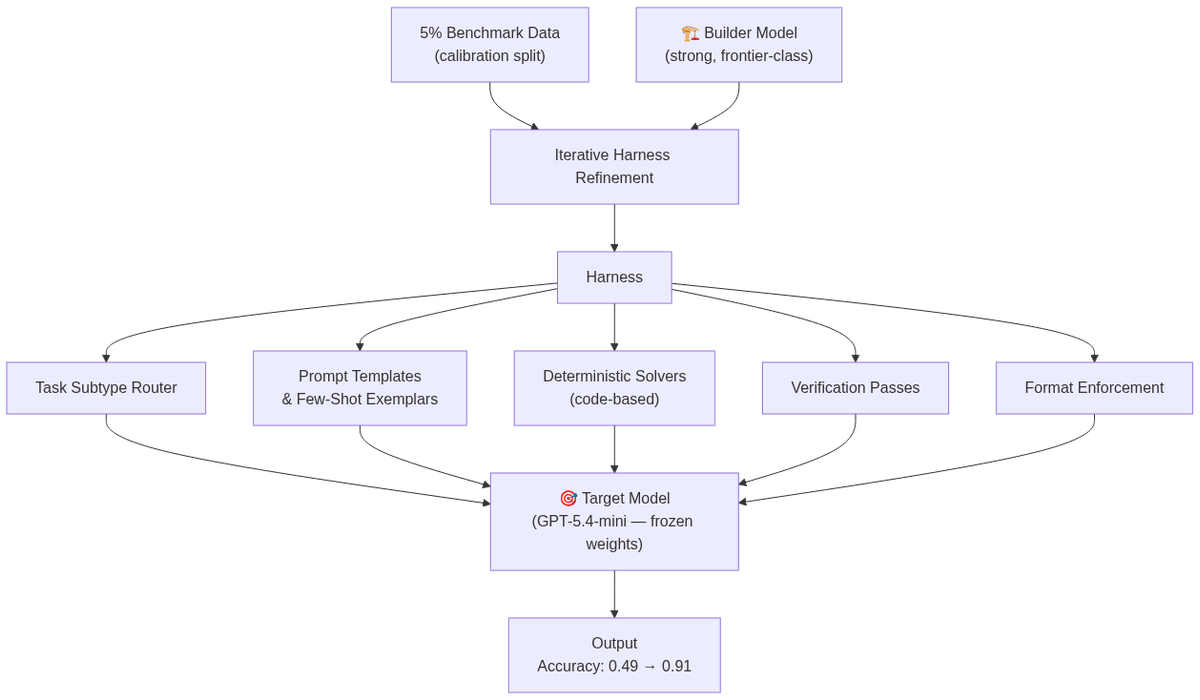 Strong-to-weak capability transfer: the builder model uses 5% of benchmark data to iteratively construct a harness; the frozen target model then runs inside it.
