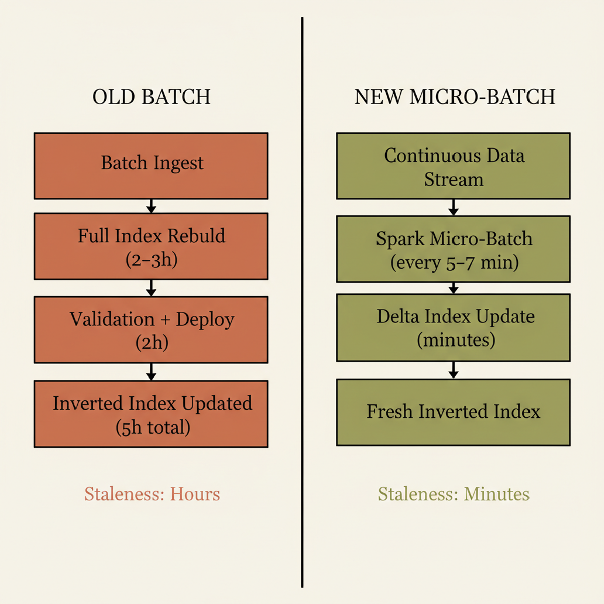 Old batch pipeline (left) rebuilt full index every 5 hours; new micro-batch (right) updates index every 5–7 minutes.