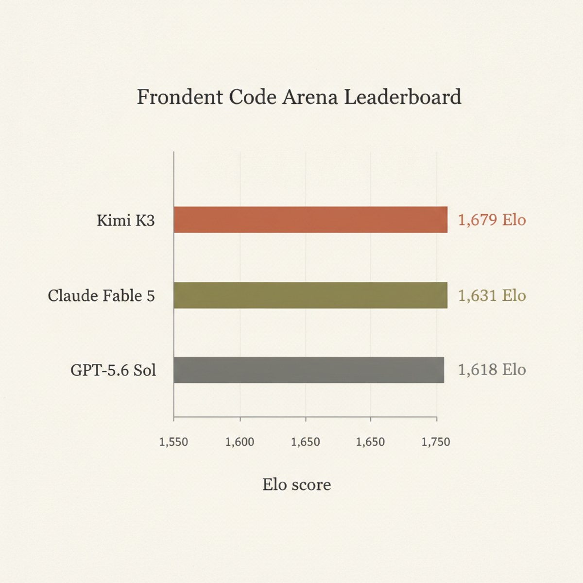Frontend Code Arena rankings: K3 ranks #1 with 1,679 Elo, ahead of Claude Fable 5 and GPT-5.6 Sol.