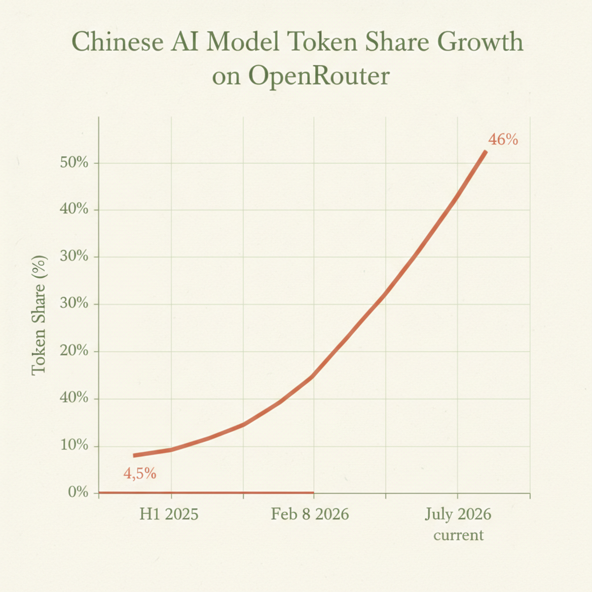 Chinese models' share of OpenRouter token volume surged from 4.5% in H1 2025 to 46% by July 2026.