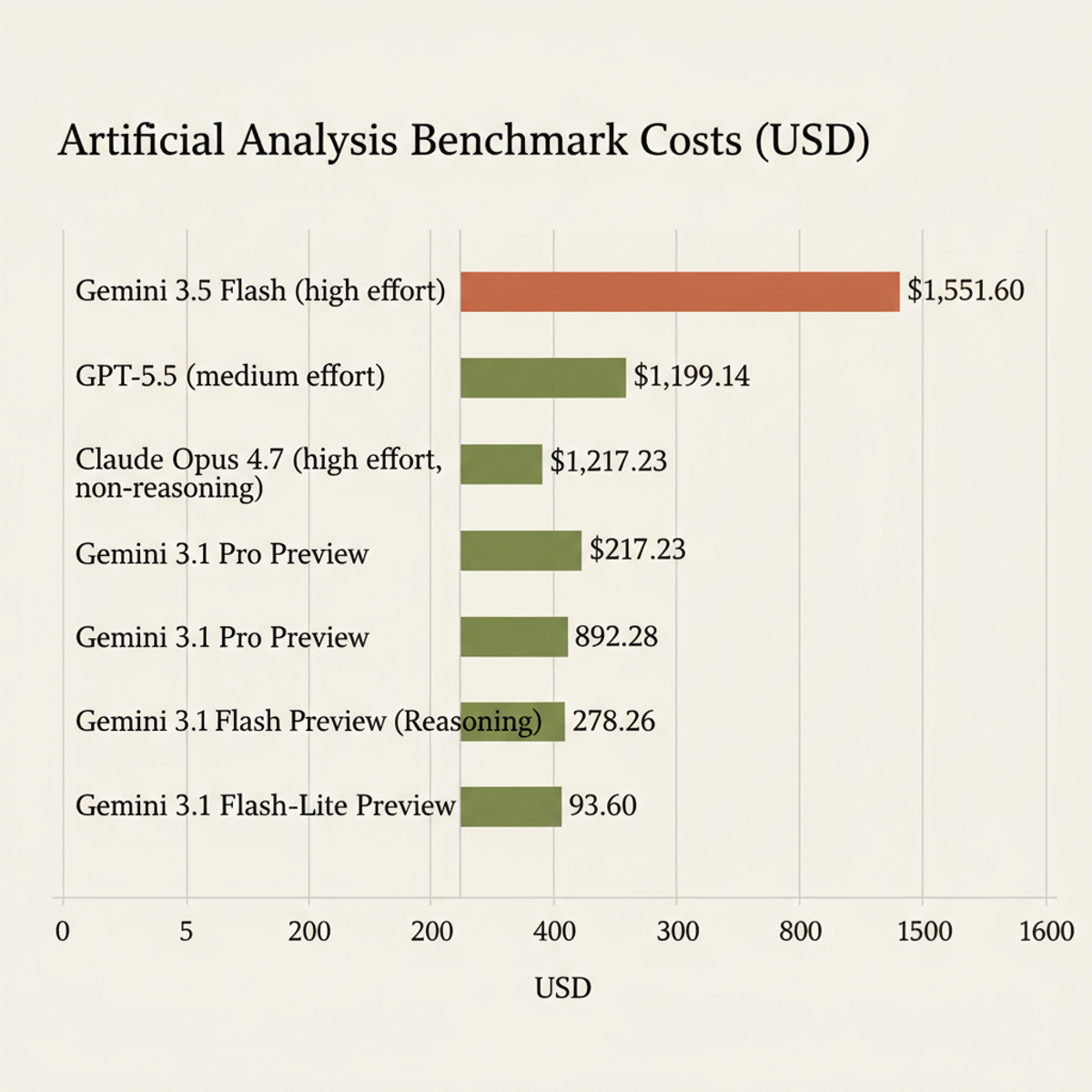 Artificial Analysis benchmark costs: end-to-end workload cost per model on standardized test suite.