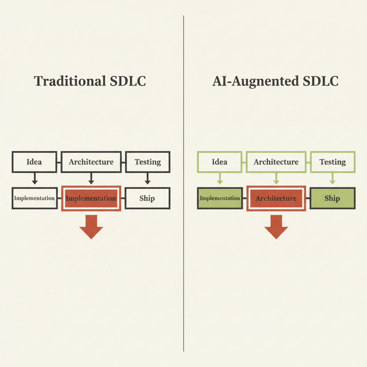 When code generation cost approaches zero, the bottleneck moves from implementation to architectural decision-making.