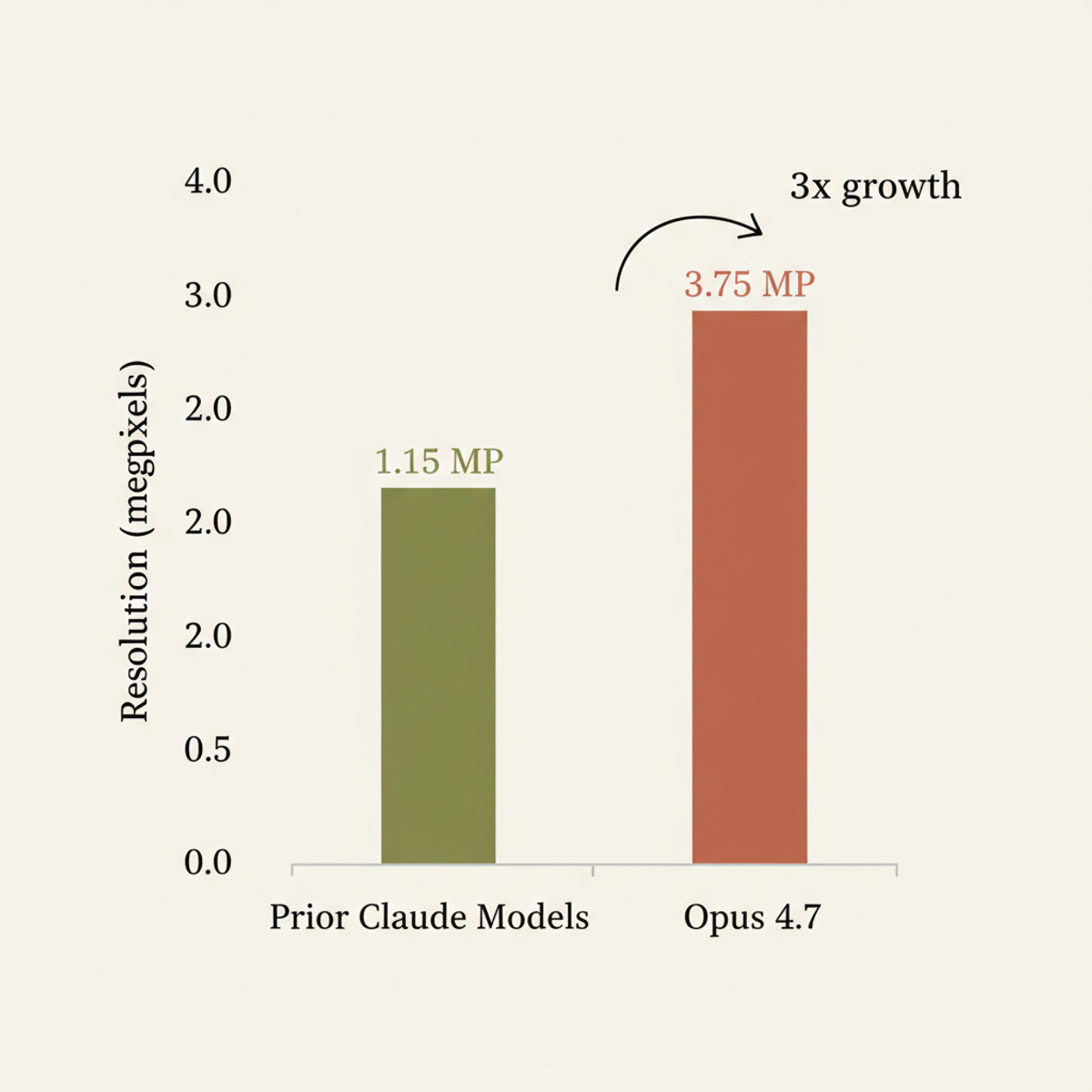 Vision resolution triples to 3.75 MP, enhancing screenshot and chart parsing.