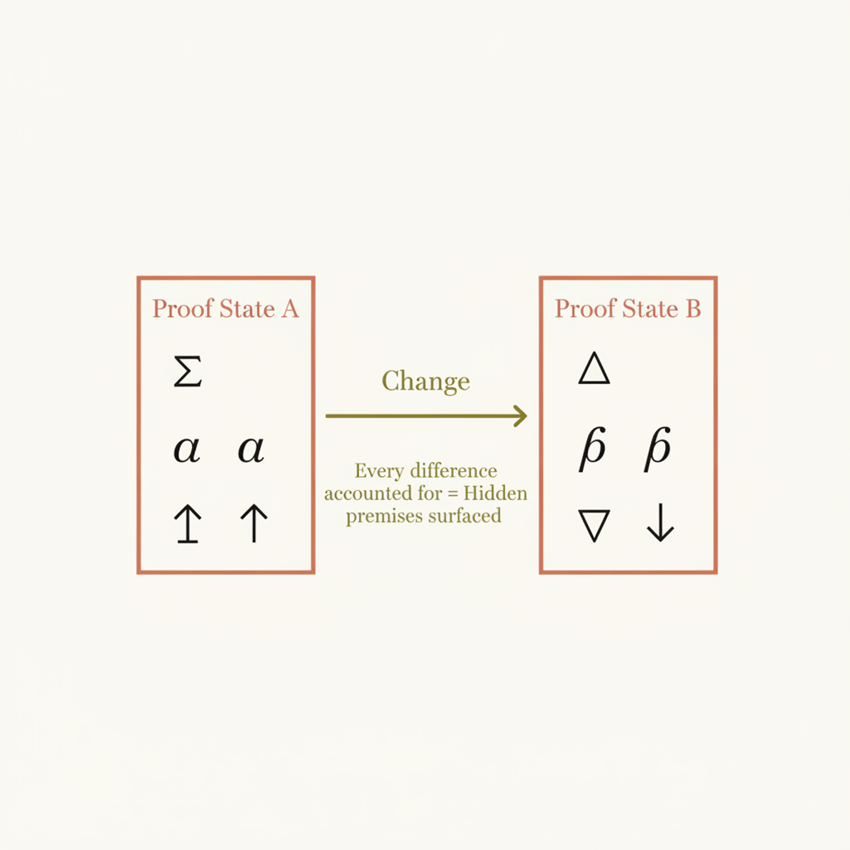 The completeness-of-change invariant forces every difference between consecutive proof states to be explicitly justified.