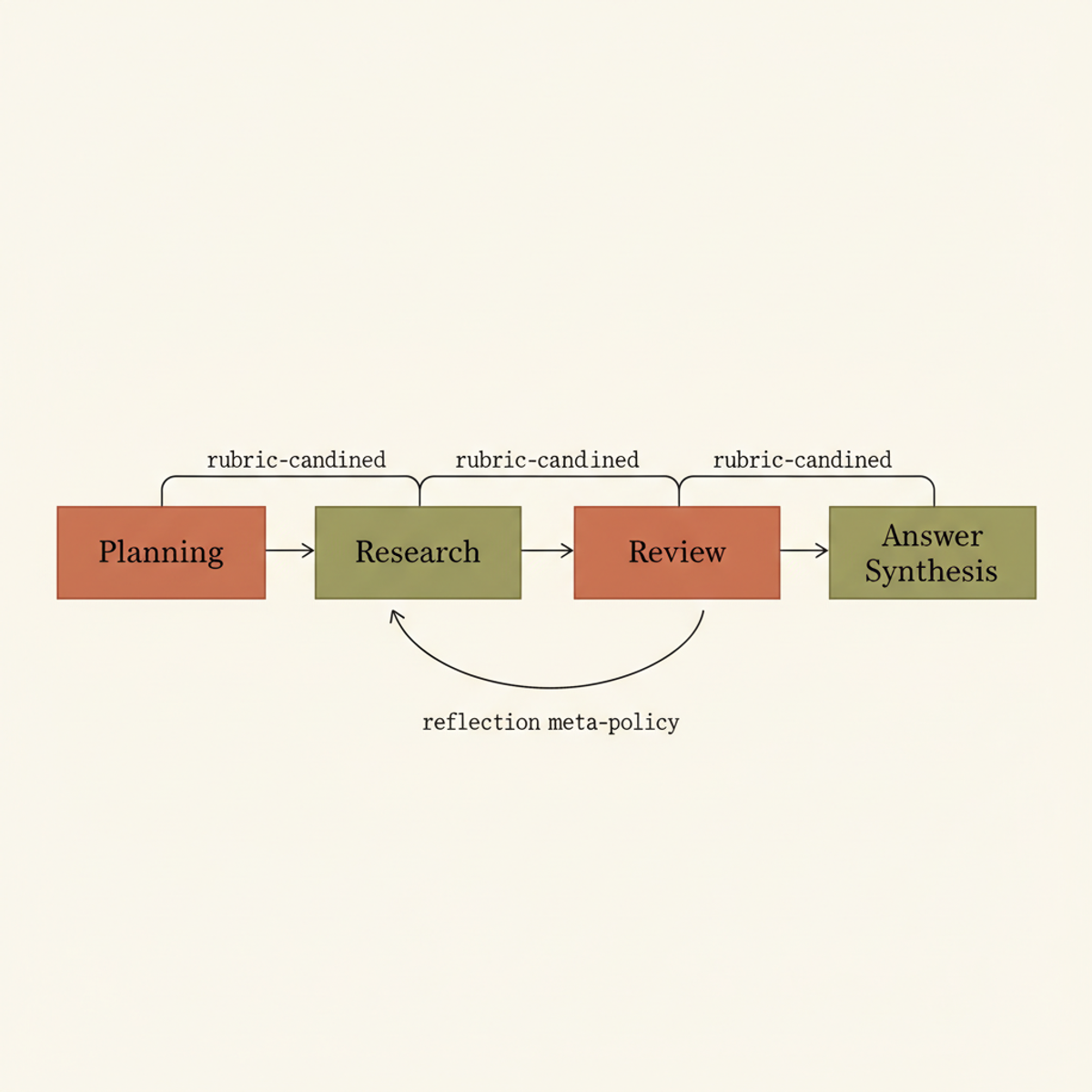 RubricEM's four-stage pipeline with stage-conditioned rubrics and reflection meta-policy feedback loop.