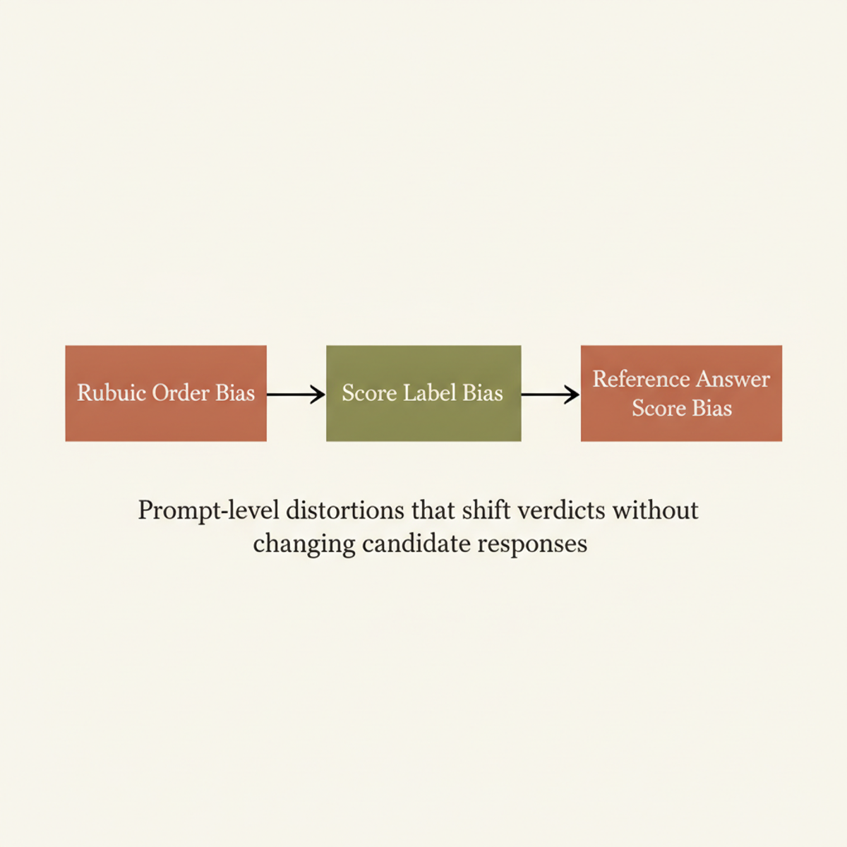 Three prompt-level distortions identified by Ant Group shift LLM judge verdicts independent of candidate response quality.