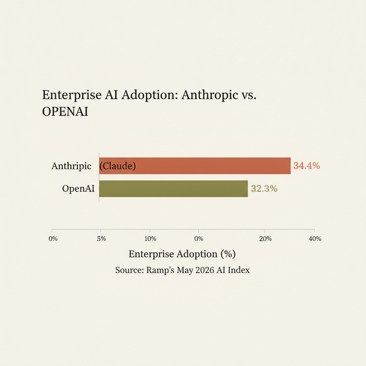 Anthropic leads OpenAI in enterprise adoption (Ramp AI Index, May 2026).