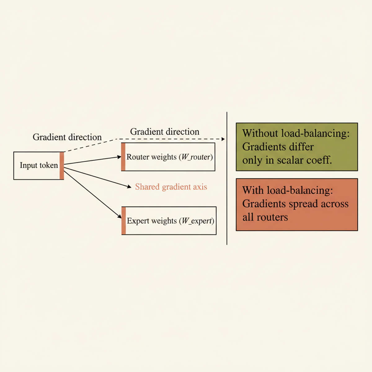 Geometric coupling: router and expert weights receive gradients along the same input direction, making load-balancing constraints propagate to both simultaneously.
