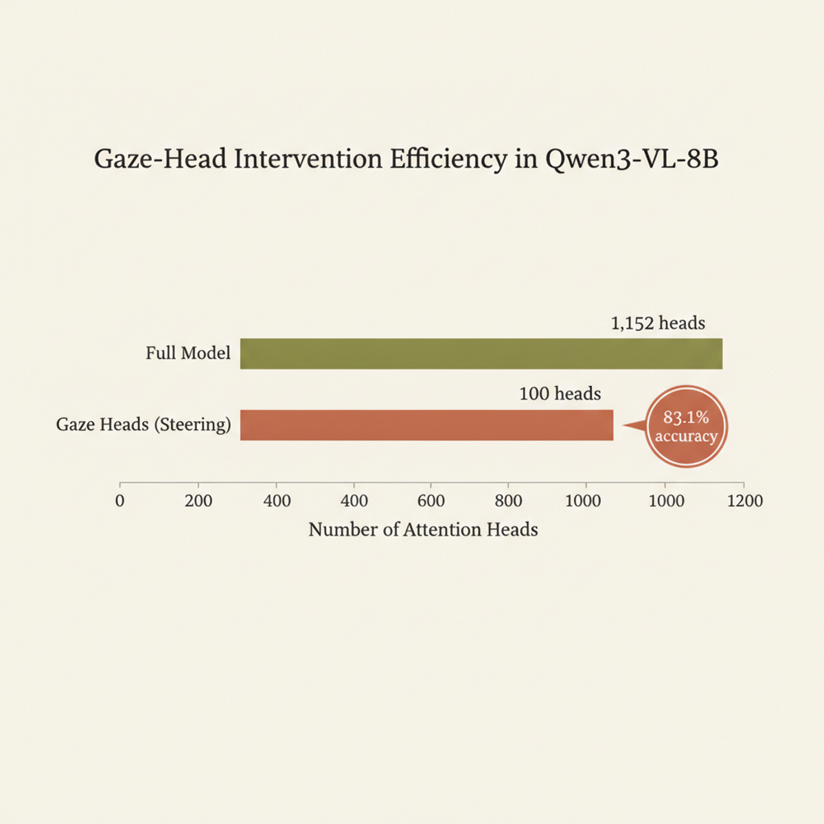 Gaze-head intervention in Qwen3-VL-8B: 100 steering heads (8.7% of model's 1,152 total) achieve 83.1% redirection accuracy.