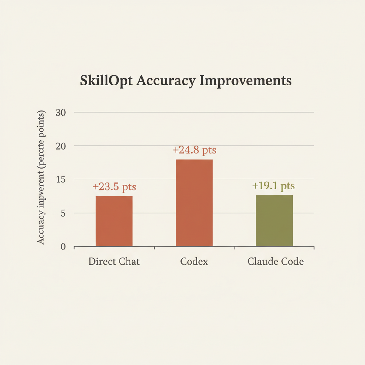 SkillOpt accuracy gains on GPT-5.5 across three execution harnesses, measured against baseline (no-skill baseline).