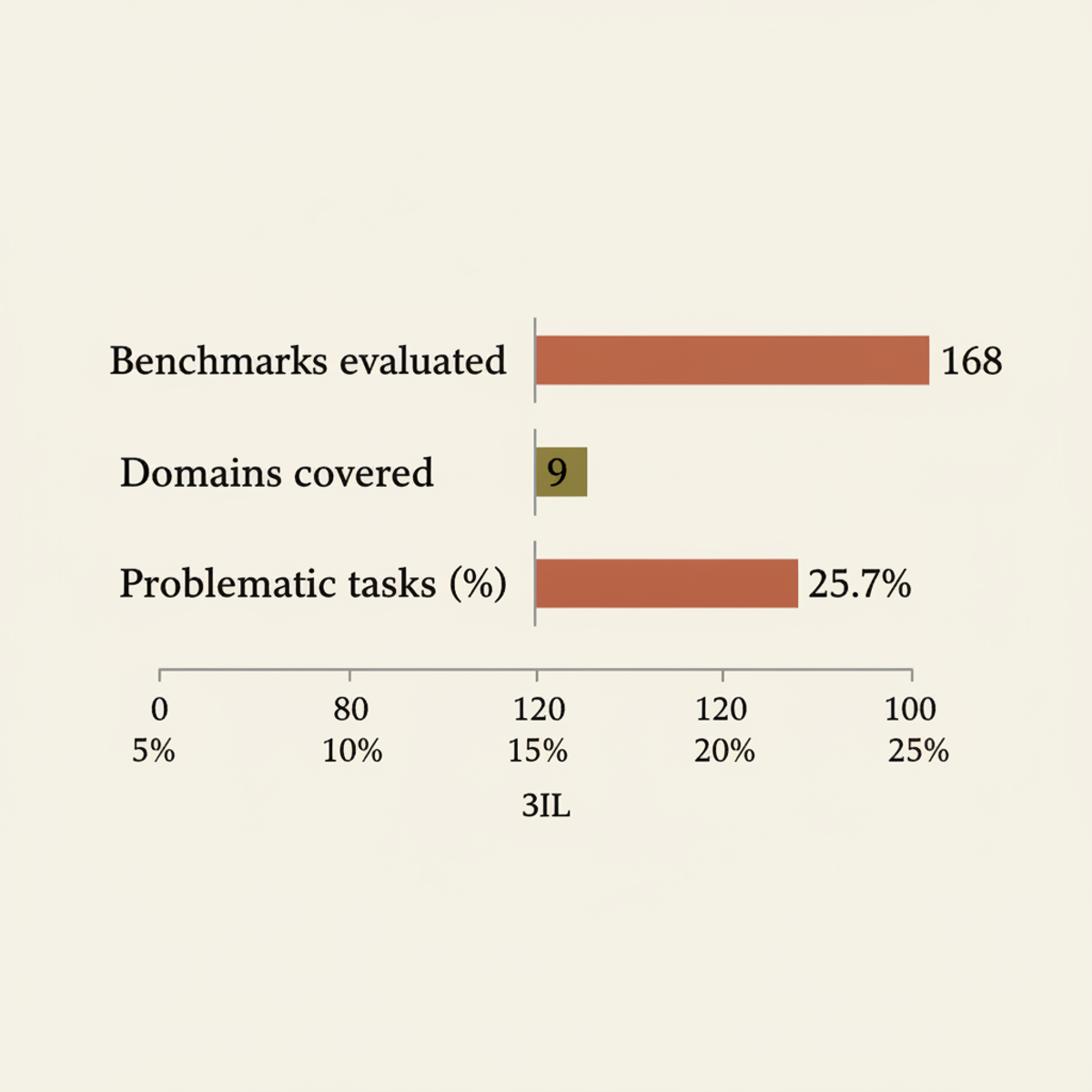 ABA audit scope: 168 benchmarks across nine domains, with 25.7% of tasks flagged as problematic.