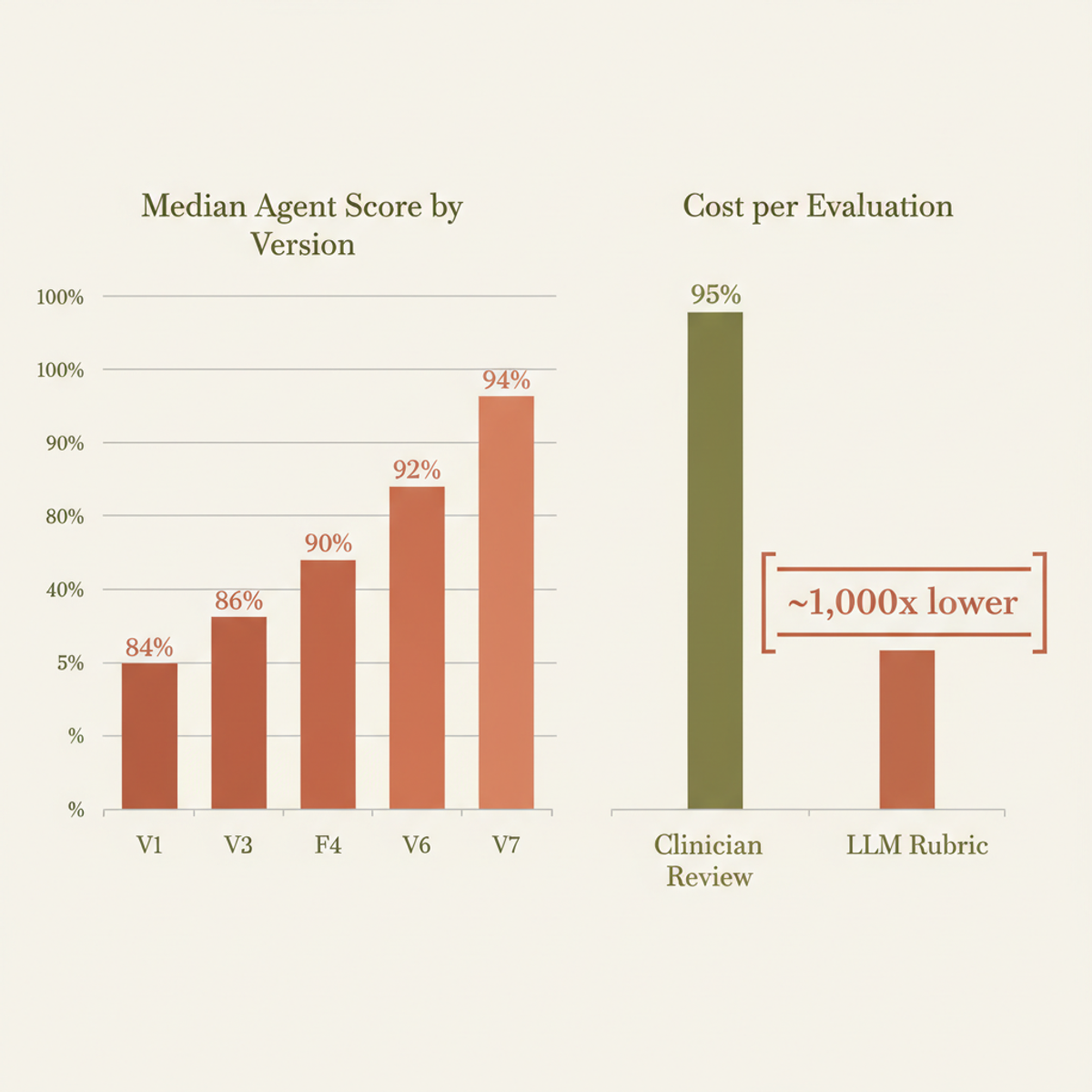 Agent quality rose from 84 % to 95 % median score across seven versions while LLM rubric scoring costs ~1,000× less than clinician review.
