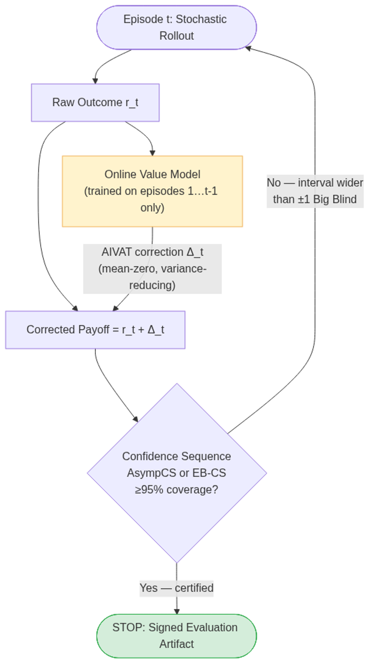 AV-AIVAT pipeline: online value model trains only on past episodes to prevent data leakage, then AIVAT-corrected payoffs feed a Confidence Sequence for certified stopping.